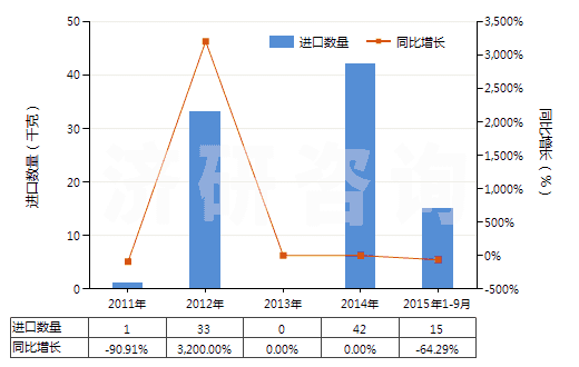 2011-2015年9月中國環(huán)已基氨基磺酸鈉(甜蜜素)(HS29299010)進(jìn)口量及增速統(tǒng)計(jì)